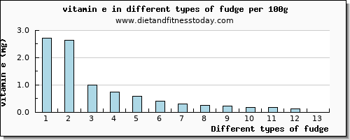 fudge vitamin e per 100g